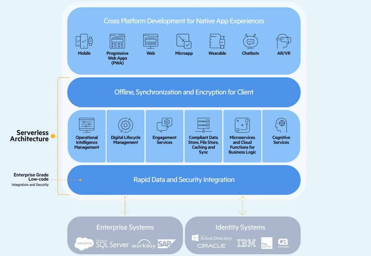 Progress has the capacities for smooth application development ...