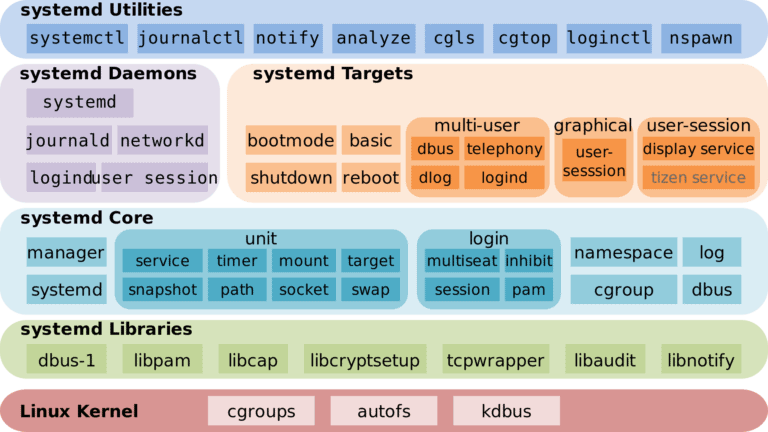 System vulnerability gives hackers root access on Linux