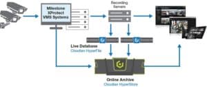 Cloudian object storage platform now also suitable for camera surveillance