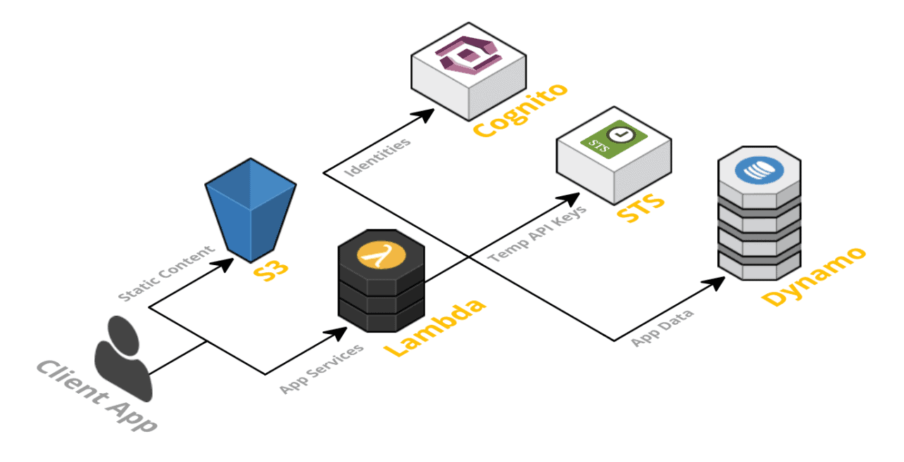 Serverless Framework 3.0 released with "stage parameters" - Techzine Global