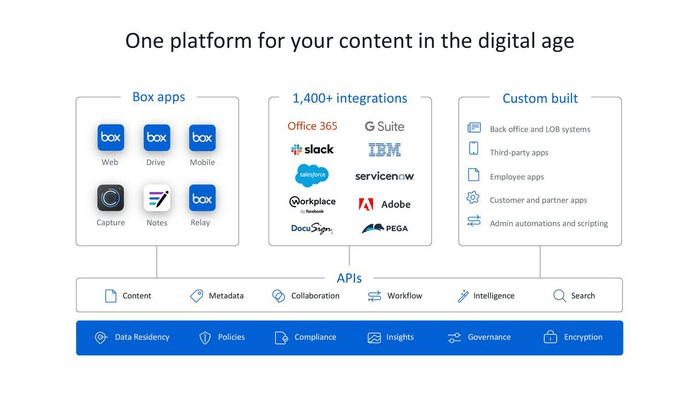 Box’s integrations with Microsoft 365 and Teams expand