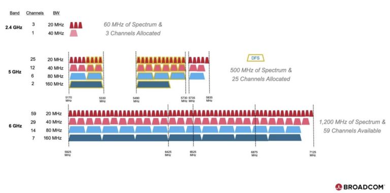 Broadcom wants to reach 2 Gbps speed with new WiFi-6 CPU