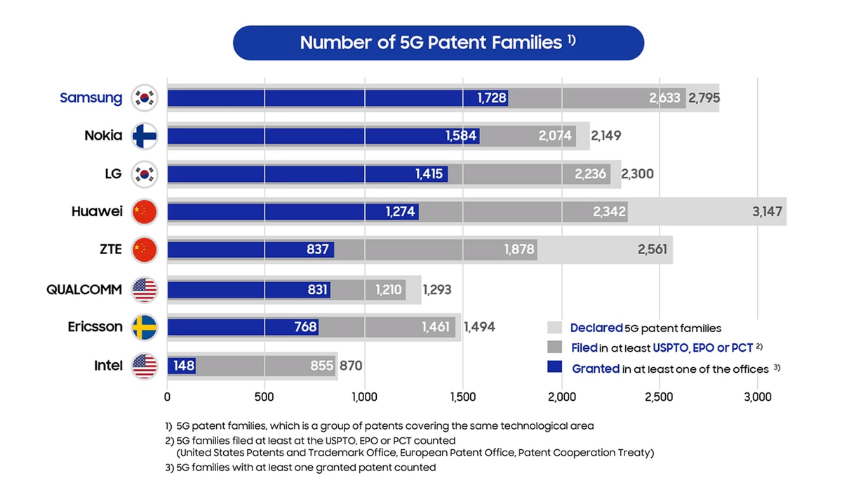 number-of-5g-patent-families number-of-5g-patent-families