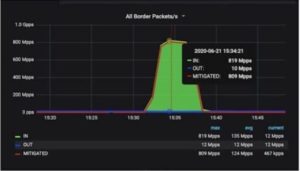 Akamai mitigates biggest PPS DDoS attack ever