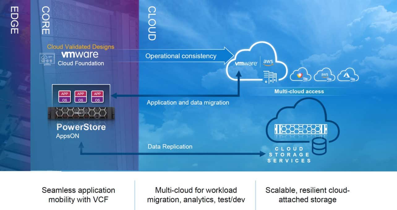 dell-powerstore-9 data to cloud
