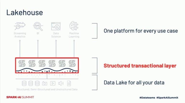 Will Databricks lakehouses change the AI and data world? - Techzine Global