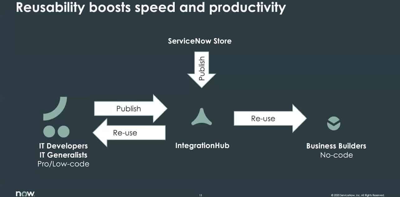 servicenow-integrationhub servicenow-integrationhub