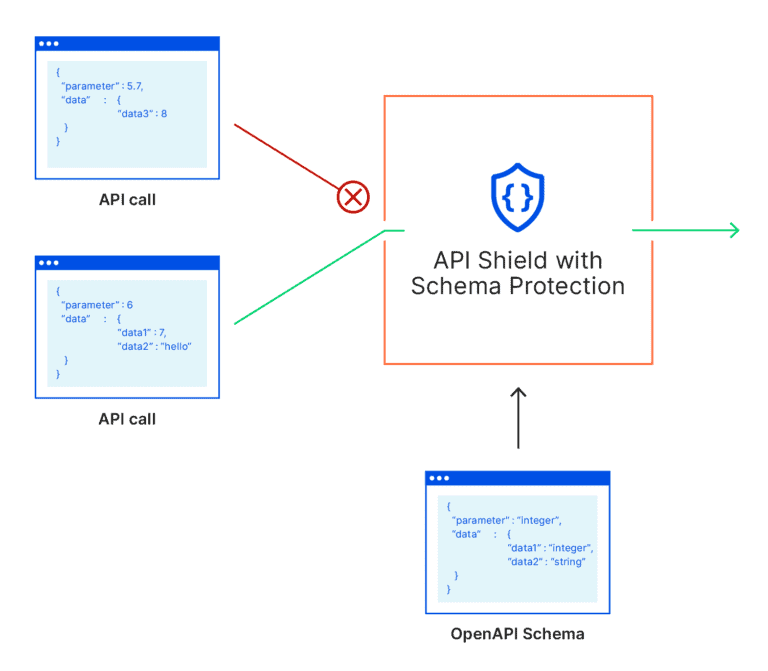 Cloudflare launches API Shield to protect users against attacks ...
