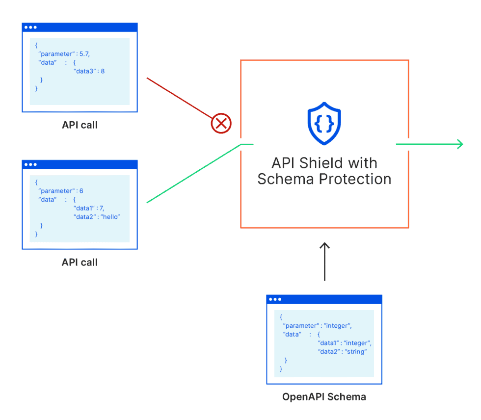 API_Shield_Schema_Protection api shield