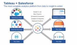 Einstein Analytics and Tableau form a single powerful solution