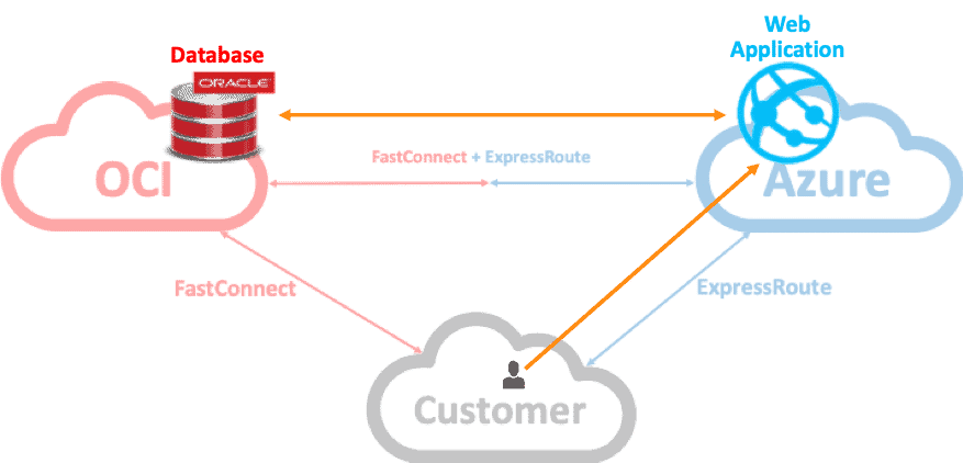 2-azure-oracle-link 2-azure-oracle-link