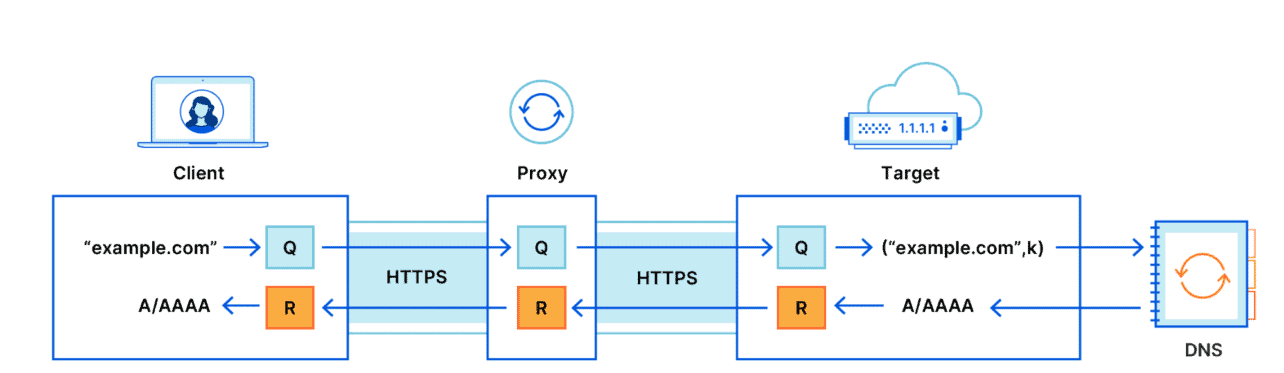 cloudflare-odoh cloudflare-odoh