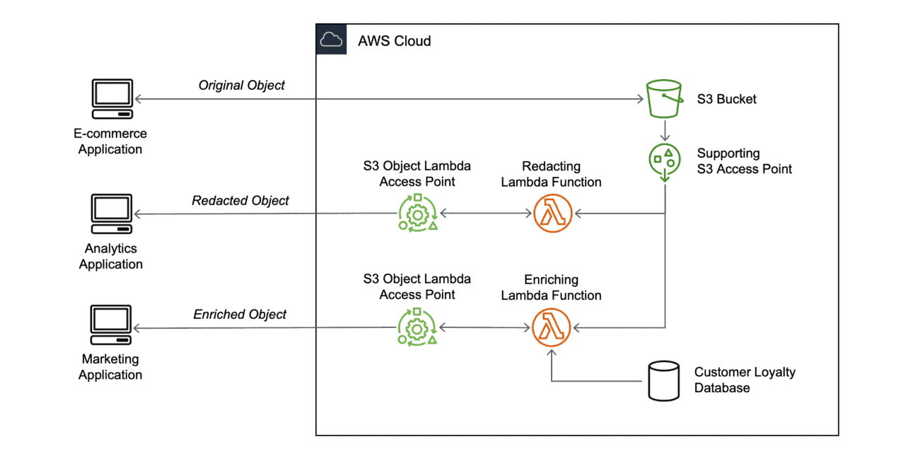 s3-object-lambda-architecture-1 s3-object-lambda-architecture-1