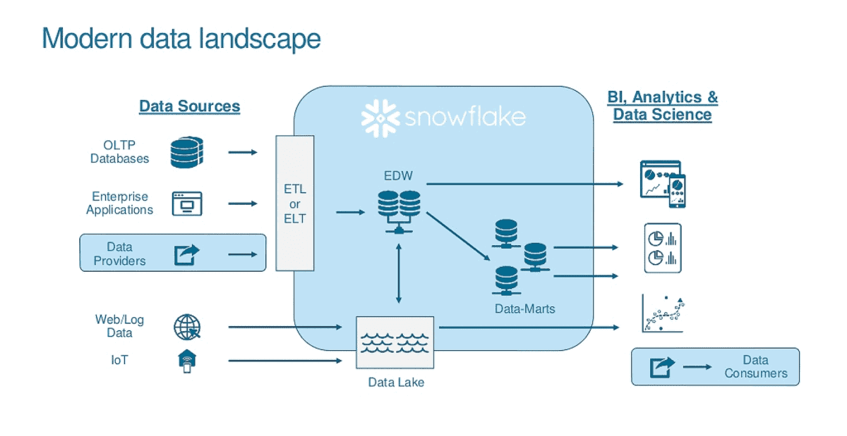 ssnowflake-cloud-data-warehouse ssnowflake-cloud-data-warehouse