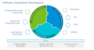 VMware launches Anywhere Workspace for a distributed workforce