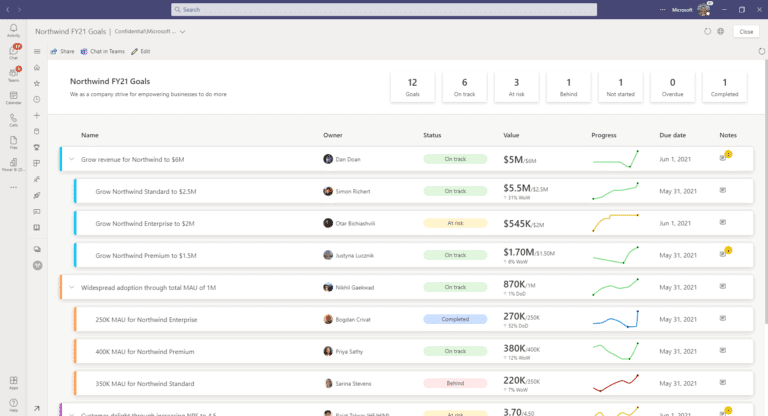 Microsoft Power BI will track progress towards goals