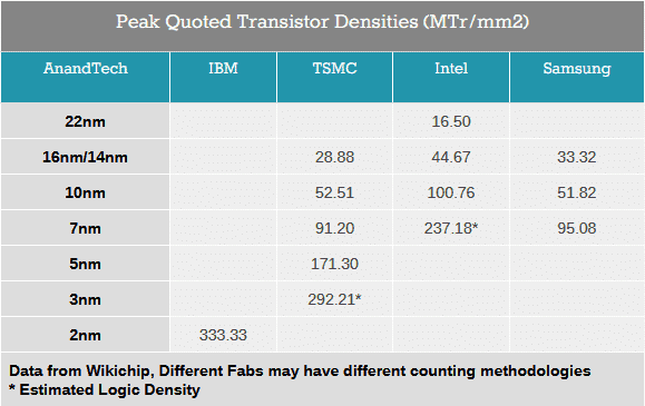 anandtech-transistor-densities anandtech-transistor-densities