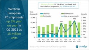 Western European PC market only grew 3 percent in second quarter