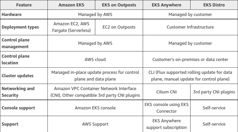 Amazon EKS Anywhere is now generally available - Techzine Global