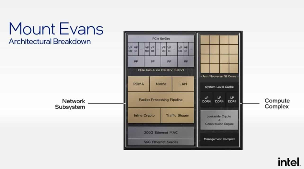 Intel-Architecture-Day-2021-IPU-Mount-Evans-ASIC-Block-Diagram Intel-Architecture-Day-2021-IPU-Mount-Evans-ASIC-Block-Diagram