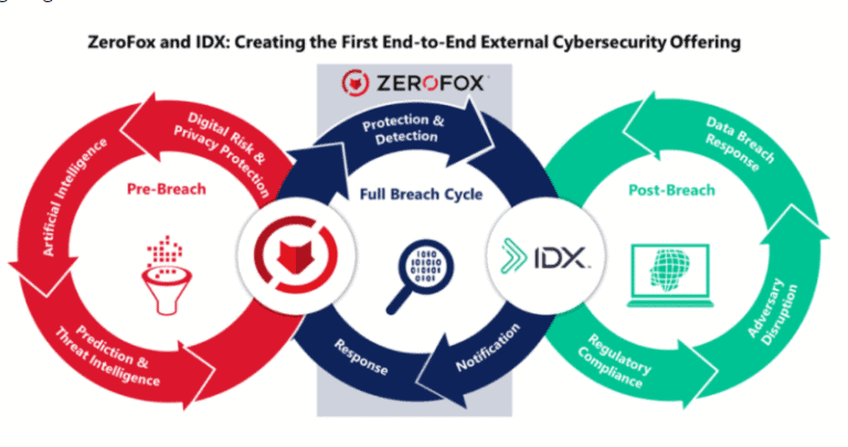 ZeroFox acquires IDX via SPAC merger with plans to go public