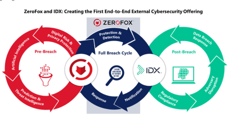 ZeroFox acquires IDX via SPAC merger with plans to go public - Techzine ...