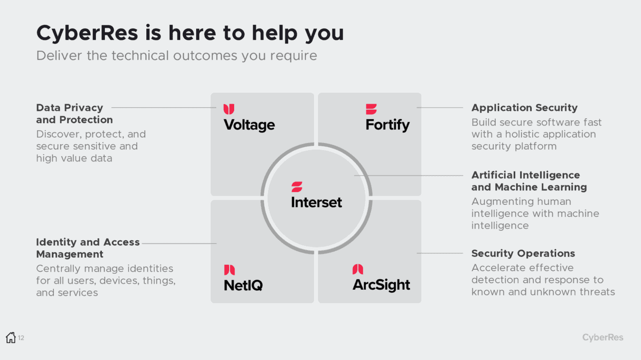 Cyberres 4plus1pillar for cyber resilience