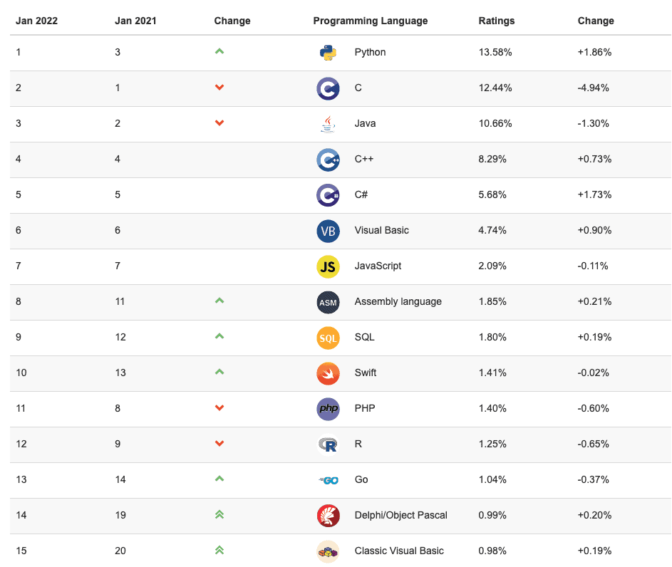 TIOBE… TIOBE…