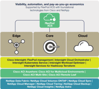 NetApp and Cisco introduce FlexPod XCS for hybrid cloud - Techzine Global