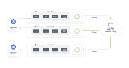 Trilio Continuous Restore provides backups in distributed environments