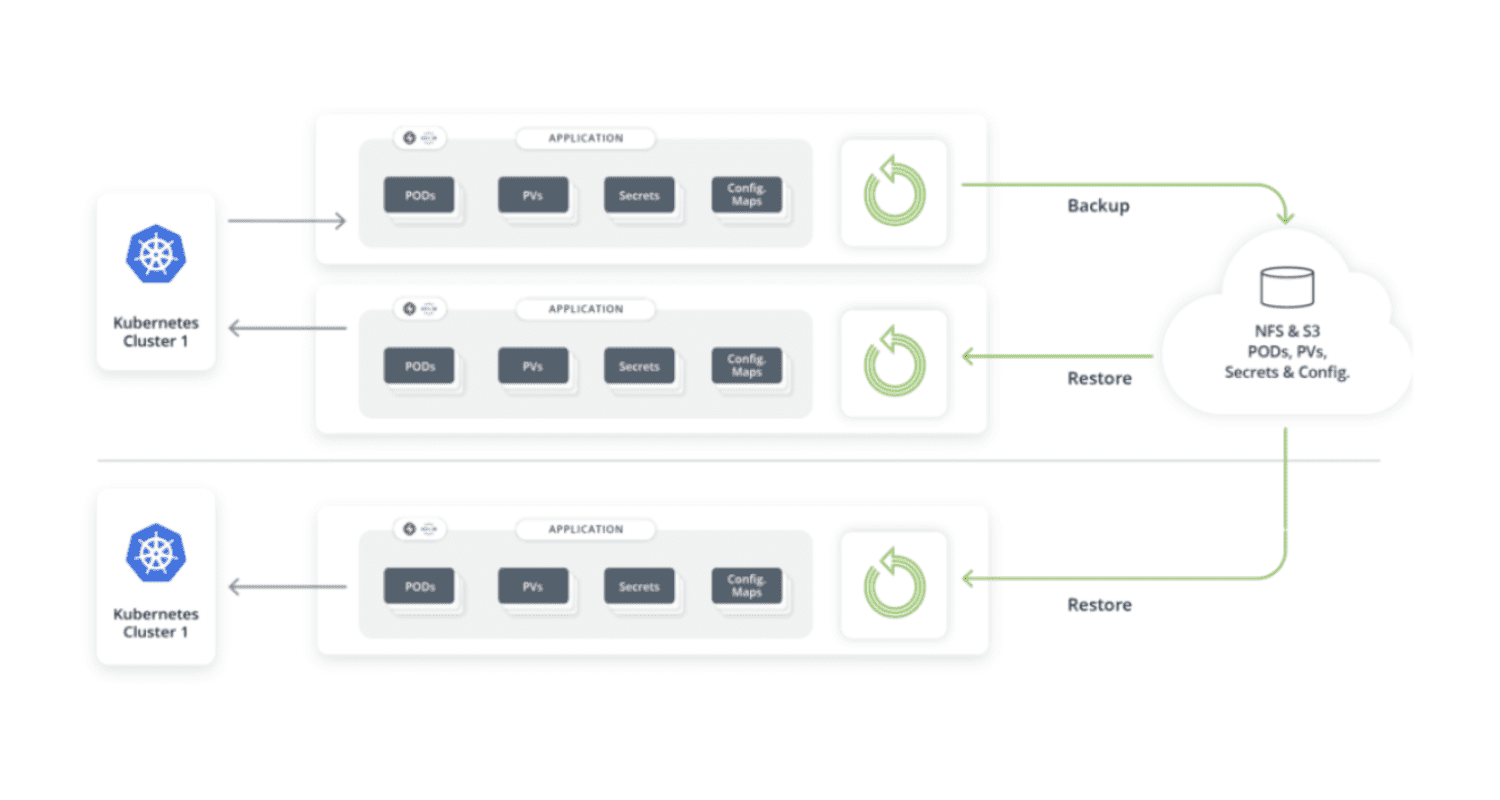 Trilio Continuous Restore provides backups in distributed environments -  Techzine Europe