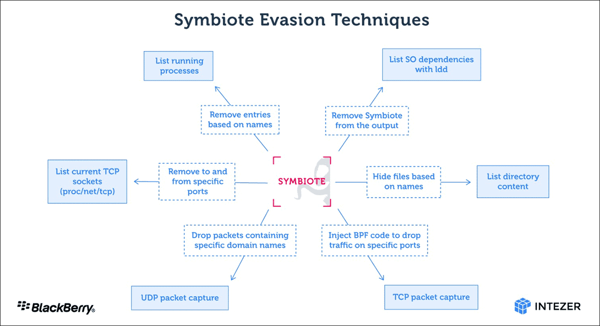 Intezer-symbiote-evasion-techniques Intezer-symbiote-evasion-techniques
