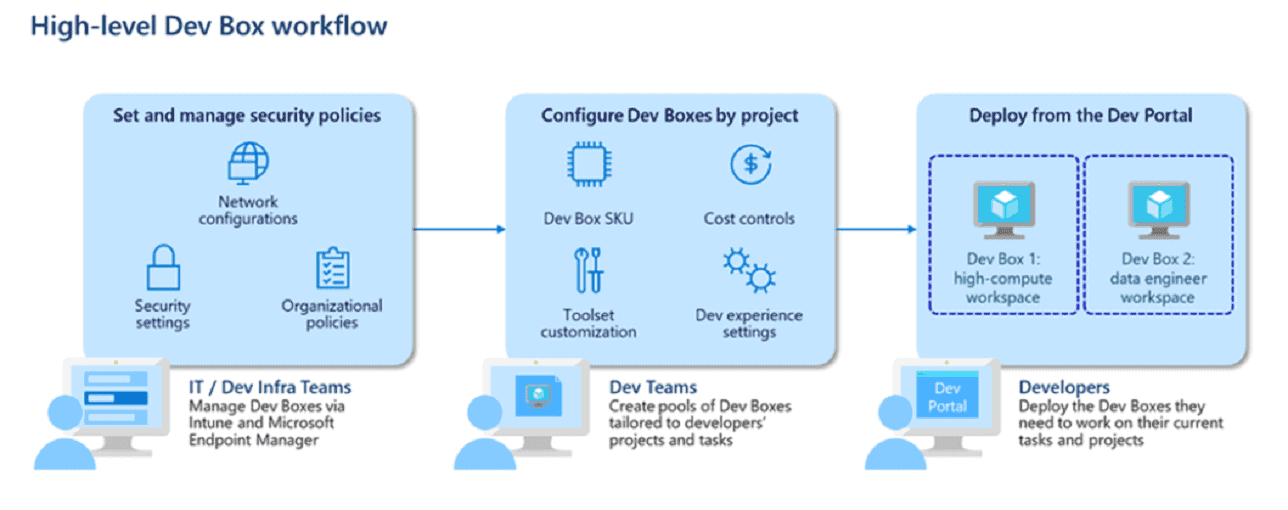 MS-DevBox-1 MS-DevBox-1