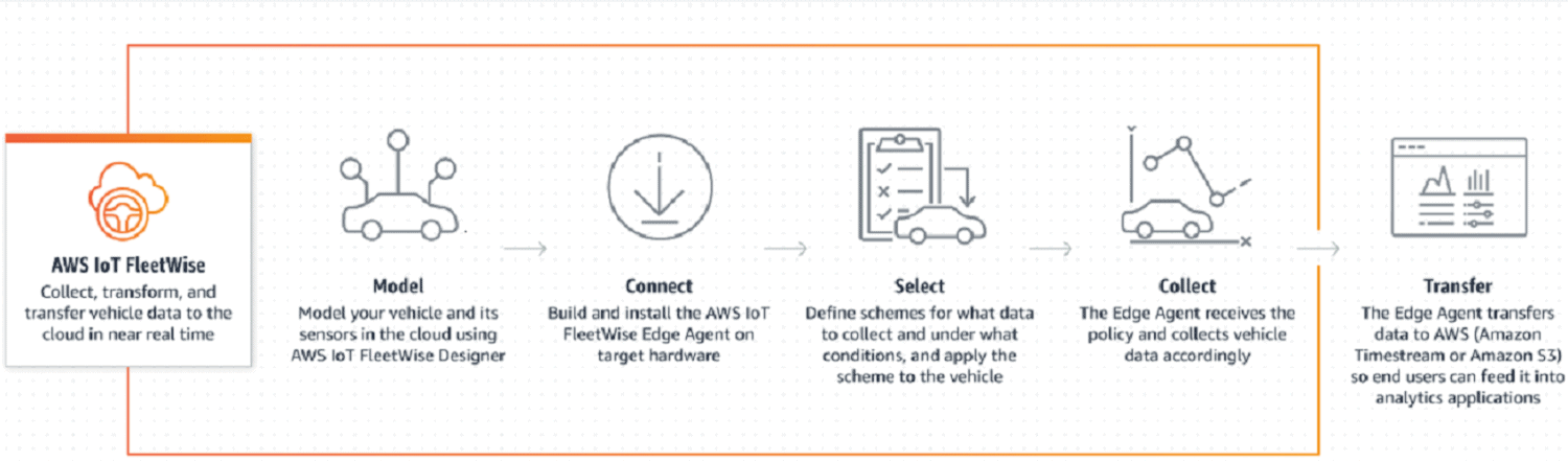 AWS-Iot-Fleetwise-1500×441-1 AWS-Iot-Fleetwise-1500×441-1