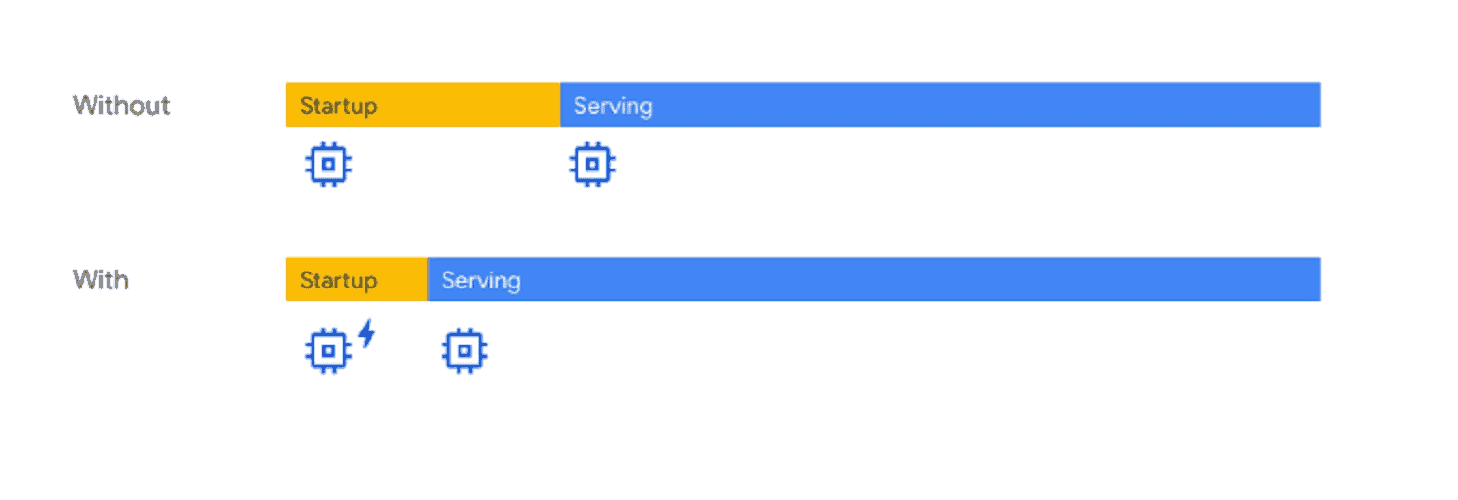 GoogleCloud-startupCPUboost-1 GoogleCloud-startupCPUboost-1