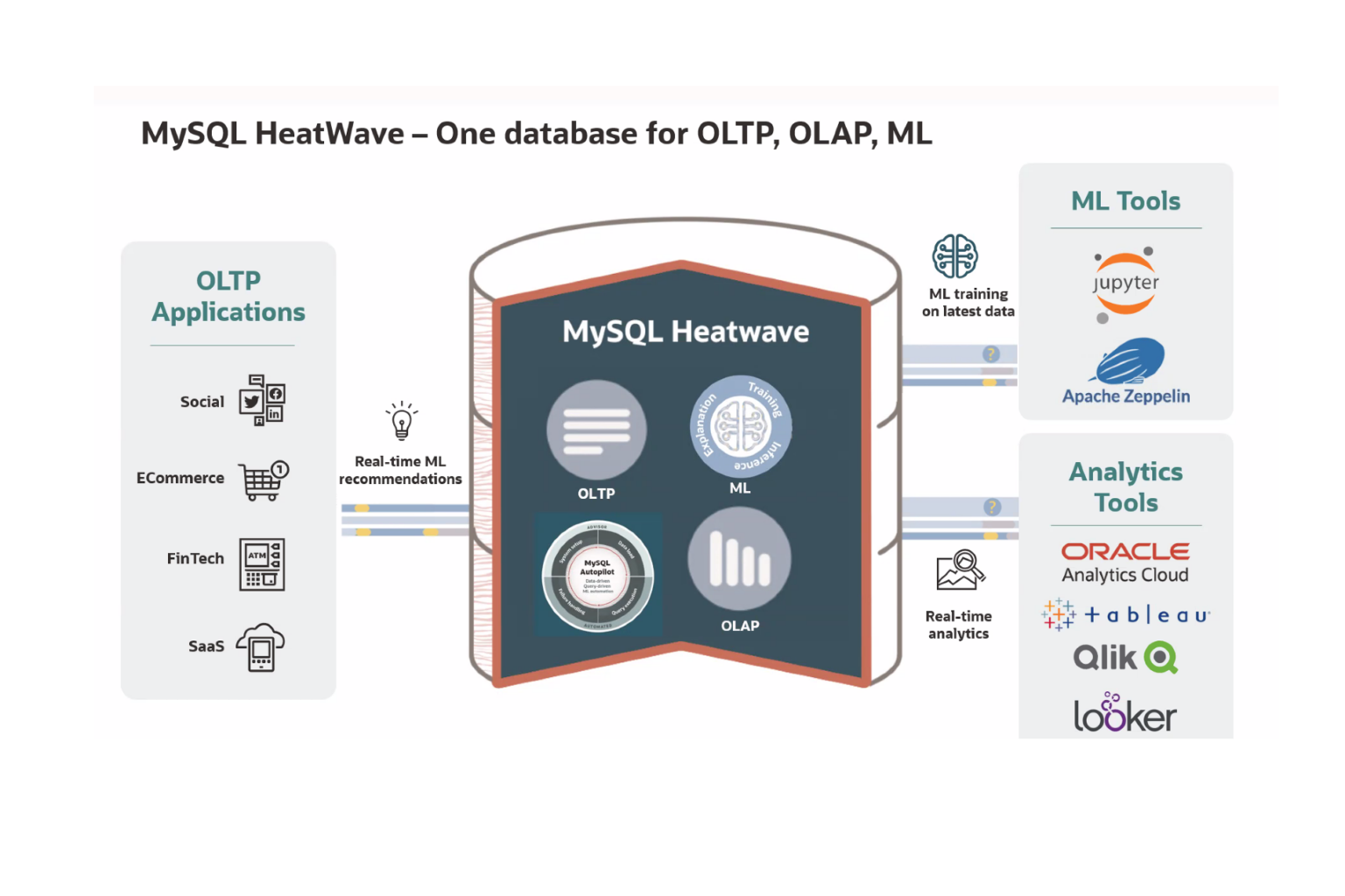 Oracle is bringing MySQL HeatWave to AWS. - Techzine Global
