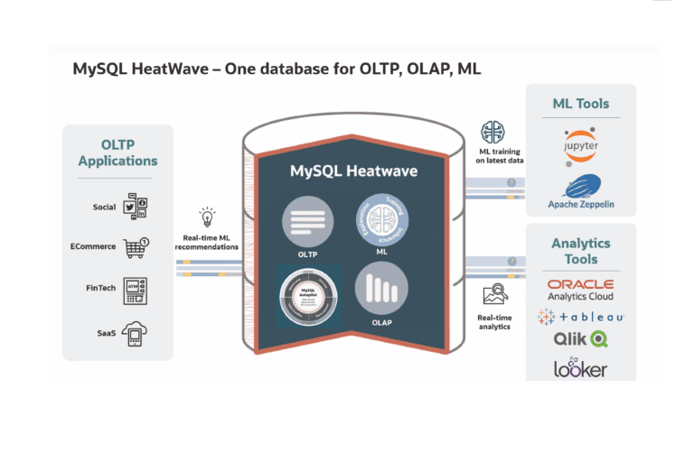 Oracle is bringing MySQL HeatWave to AWS.