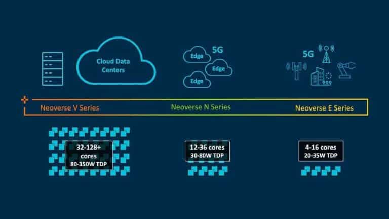 Arm presents roadmap of Neoverse V2 processor architecture - Techzine ...