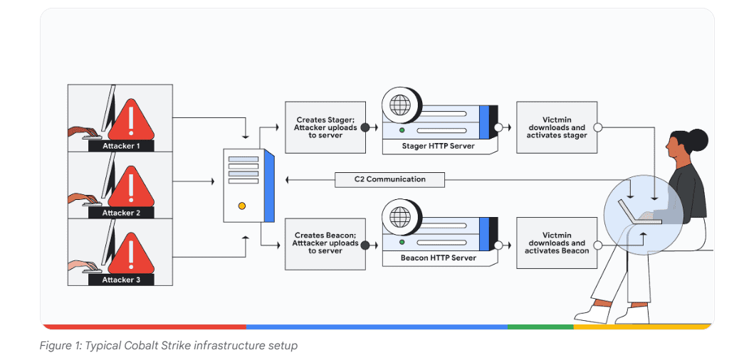 GoogleCloud-CobaltStrike-1 GoogleCloud-CobaltStrike-1