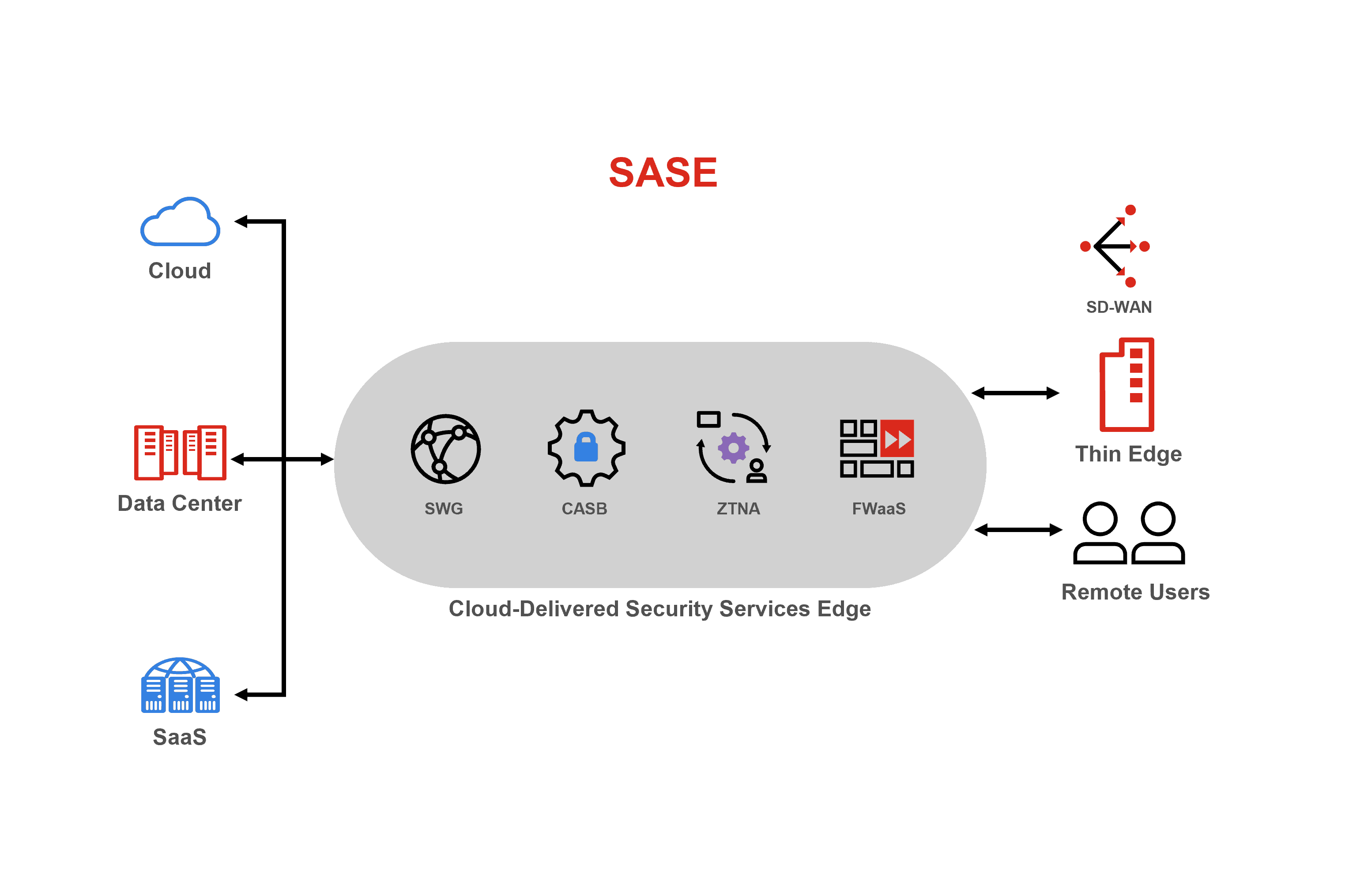 Fortinet updates FortiSASE; SASE from a single vendor