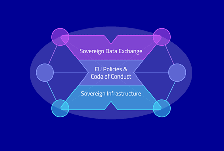 Dutch parties build national Gaia-X test environment