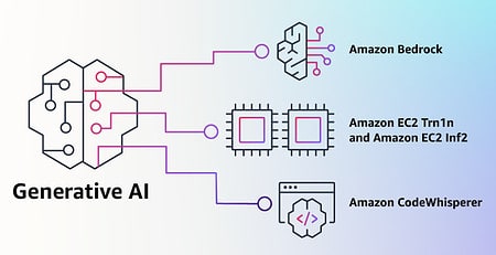 Amazon Bedrock offers developers access to generative AI models