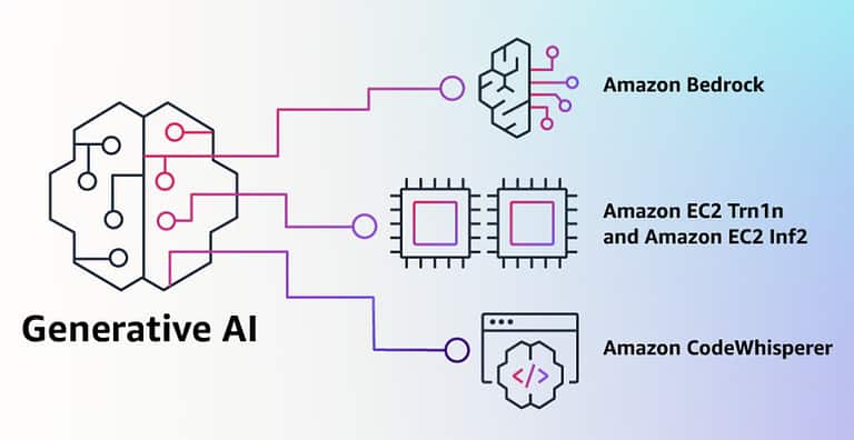 Amazon Bedrock offers developers access to generative AI models