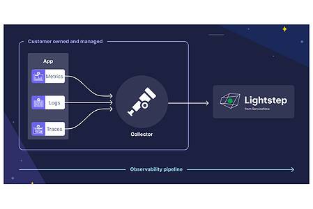 OpenTelemetry provides insight into cloud-native applications and environments