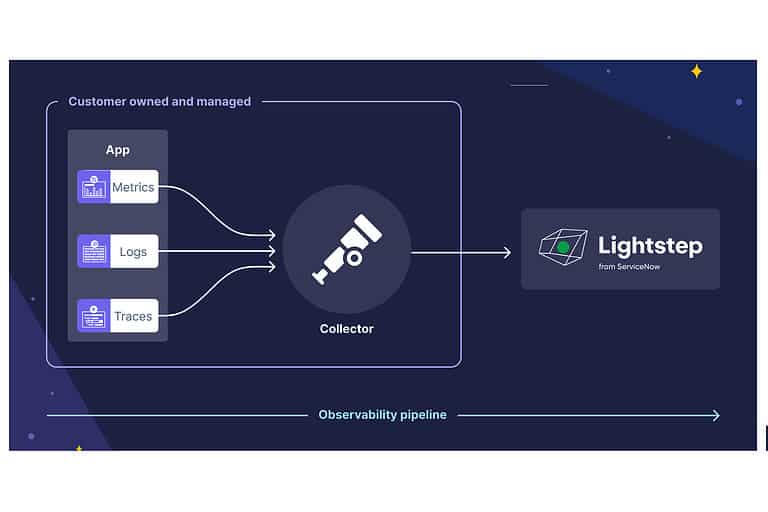 OpenTelemetry provides insight into cloud-native applications and environments