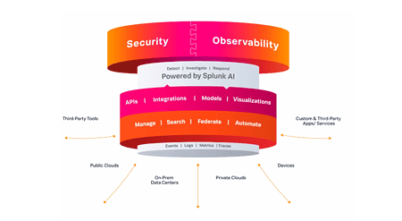 Splunk integrates security and observability with Splunk AI