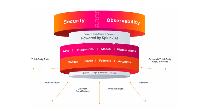 Splunk integrates security and observability with Splunk AI