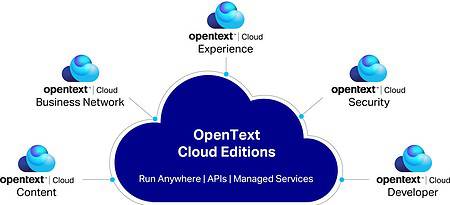 OpenText integrates Micro Focus tech through Cloud Editions 23.3