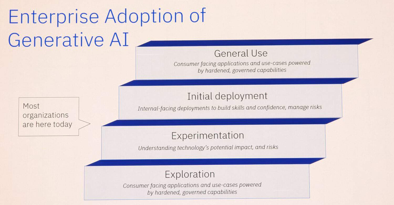 Enterprise adoption of generative ai.