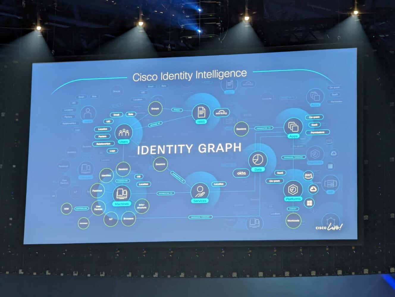 A stage with a large screen showing a diagram of identity intelligence.